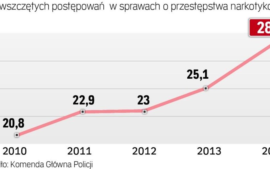 Przestępczość narkotykowa