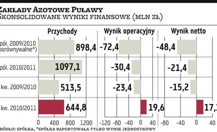 Puławy kupią Gdańskie Fosfory z kredytu