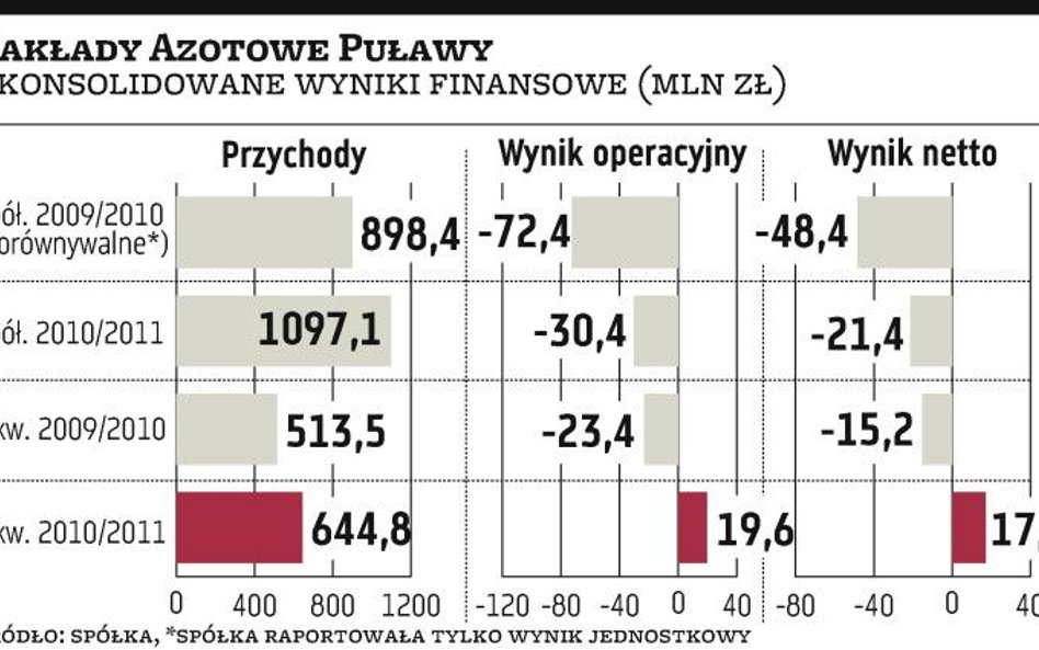 Puławy kupią Gdańskie Fosfory z kredytu