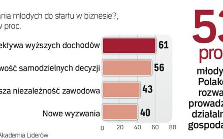 Pokolenie Z ceni samodzielność i niezależność