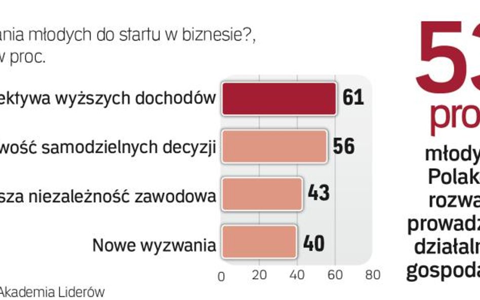 Pokolenie Z ceni samodzielność i niezależność