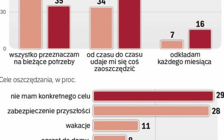 Poprawia się skłonność do oszczędzania