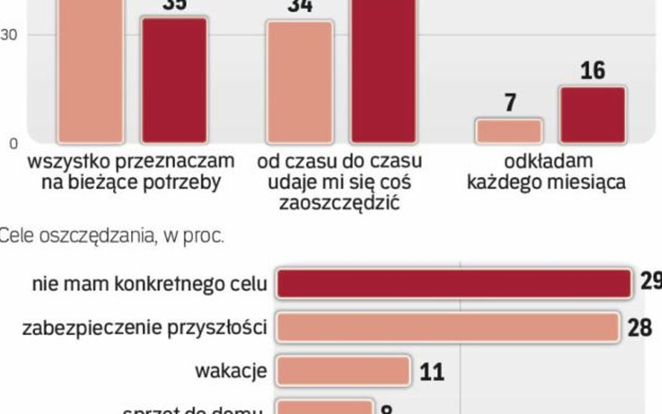 Poprawia się skłonność do oszczędzania