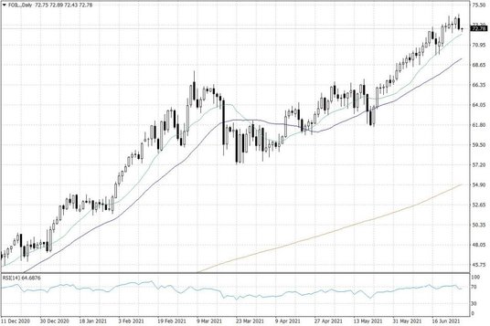 Notowania ropy naftowej WTI – dane dzienne