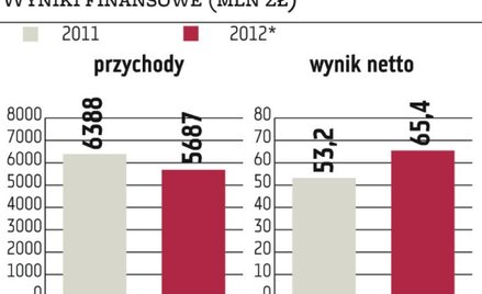 W tym roku Neuca liczy na jeszcze lepszy wynik
