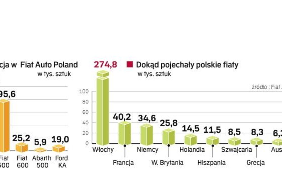 Zakład jest największym w kraju producentem samochodów. To jedyna firma, której produkcja w tym roku