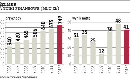 Zelmera sposób na spowolnienie
