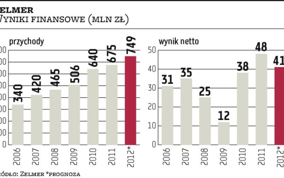 Zelmera sposób na spowolnienie