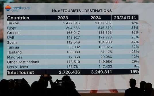 Najnajwięcej przybyło klientów wyjeżdżających do Tunezji, Hiszpanii i Egiptu. Tajlandia straciła jed