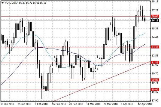 Notowania ropy naftowej WTI – dane dzienne