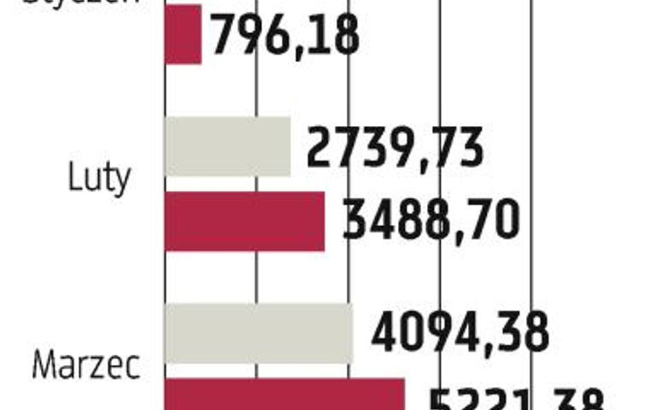 Emisje nieskarbowe przekroczyły 6 mld zł