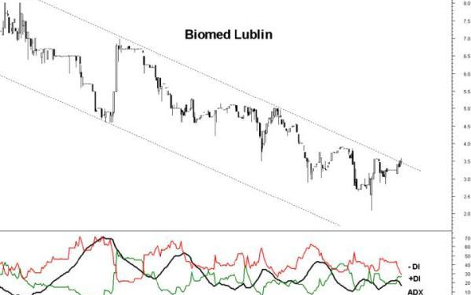 Analiza techniczna spółek biotechnologicznych