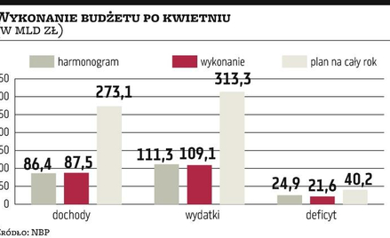 21,6 mld zł pod kreską