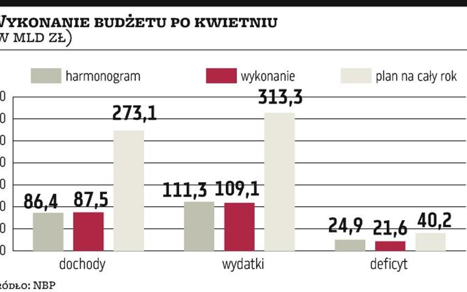 21,6 mld zł pod kreską