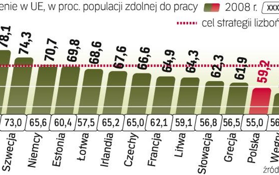 Strategia lizbońska zakładała, że zatrudnienie w Unii powinno wynosić 70 proc. Nowa też będzie okreś