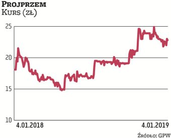 Po kilku latach rozczarowujących wyników finansowych Projprzem wrócił do zysków i łask inwestorów. W