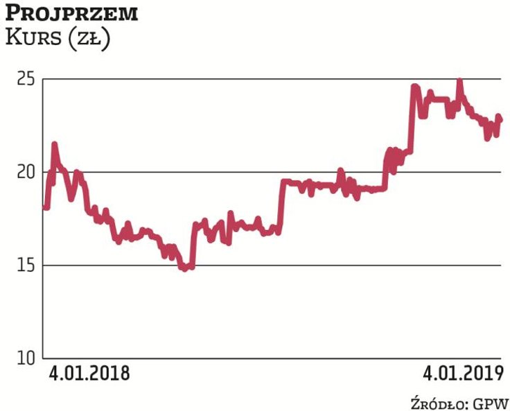 Po kilku latach rozczarowujących wyników finansowych Projprzem wrócił do zysków i łask inwestorów. W