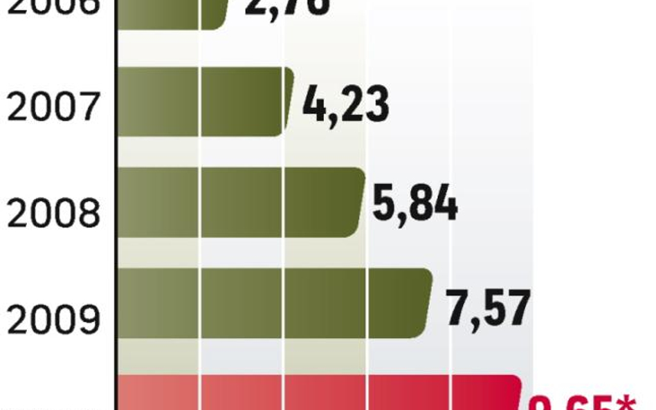 Na rynku przetrwają najsilniejsi. Dlatego branża dobrze ocenia plany połączenia Empiku z Merlinem.