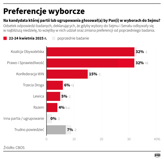 Sondaż preferencji partyjnych CBOS (22-24 kwietnia)