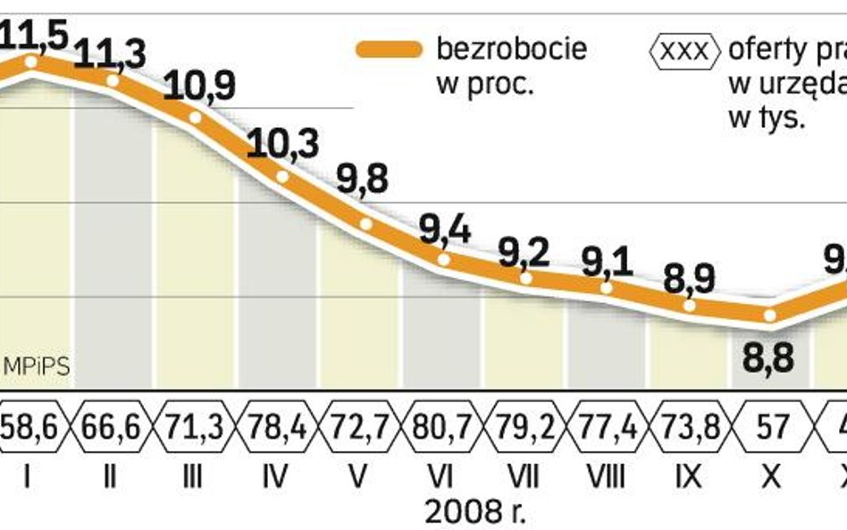 Prognozy nie są optymistyczne. Minister pracy uważa, że bezrobocie może w tym roku wzrosnąć o 1 do 2