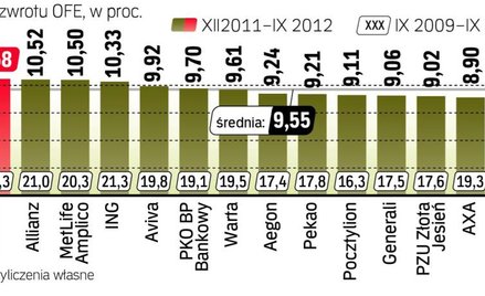 Prawie 10-proc. zysk w ciągu trzech kwartałów