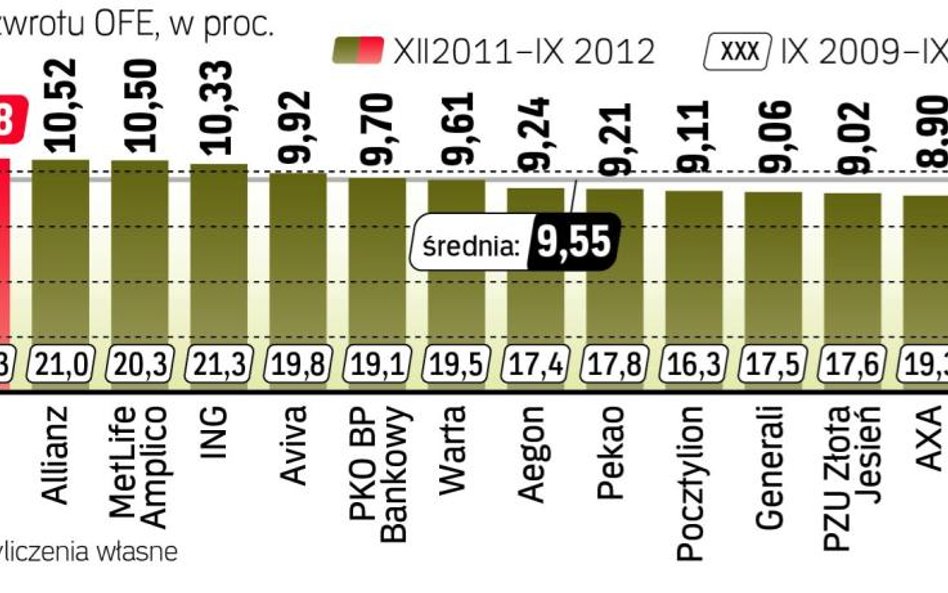 Prawie 10-proc. zysk w ciągu trzech kwartałów