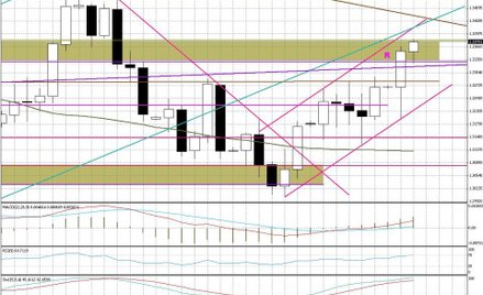 Wykres dzienny EUR/USD