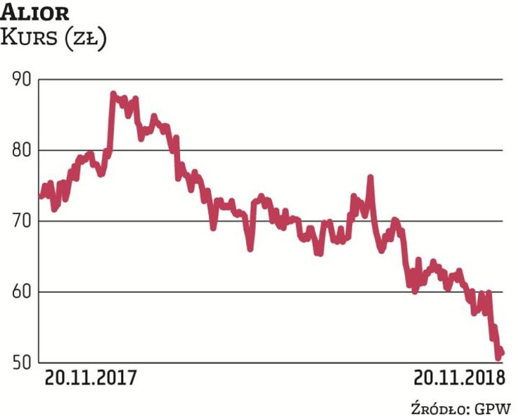 Alior rozczarowuje – widać tu „państwową rękę”: w zarządzie nieustanna rewolucja kadrowa (nie ma od 