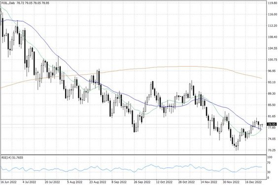 Notowania ropy naftowej WTI – dane dzienne