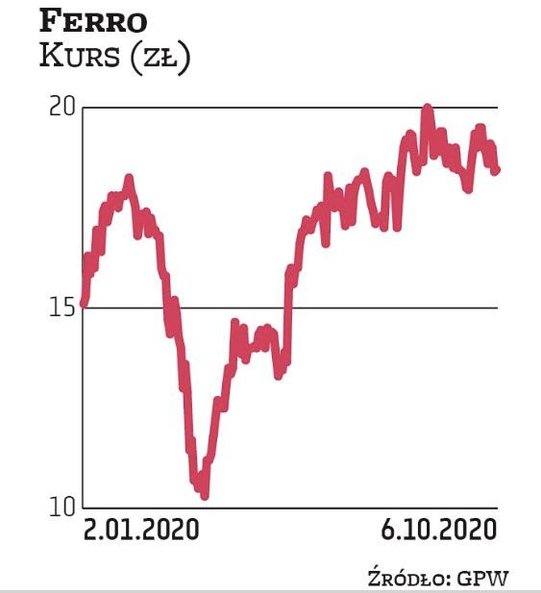 Grupa Ferro trafiła do najnowszej edycji portfela za sprawą Millennium DM. 20 października giełdowa 