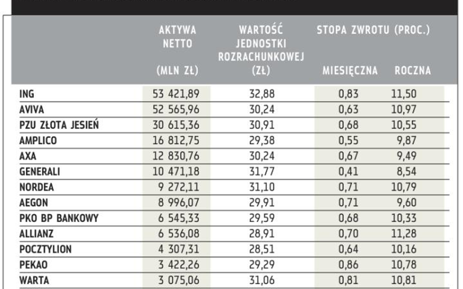 Aktywa netto i stopa zwrotu funduszy emerytalnych w lutym