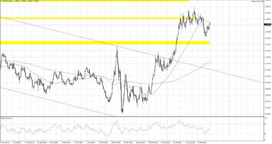 Wykres 1. EURUSD; Interwał dzienny