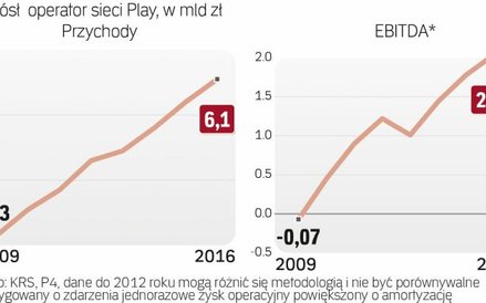 Sieć Play w 10 lat zdobyła jedną czwartą rynku