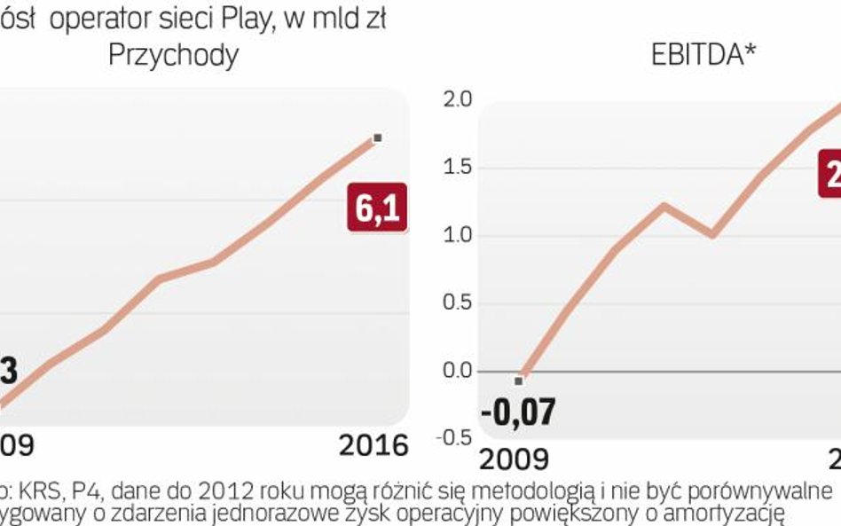 Sieć Play w 10 lat zdobyła jedną czwartą rynku