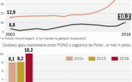 Rośnie import gazu z kierunku wschodniego