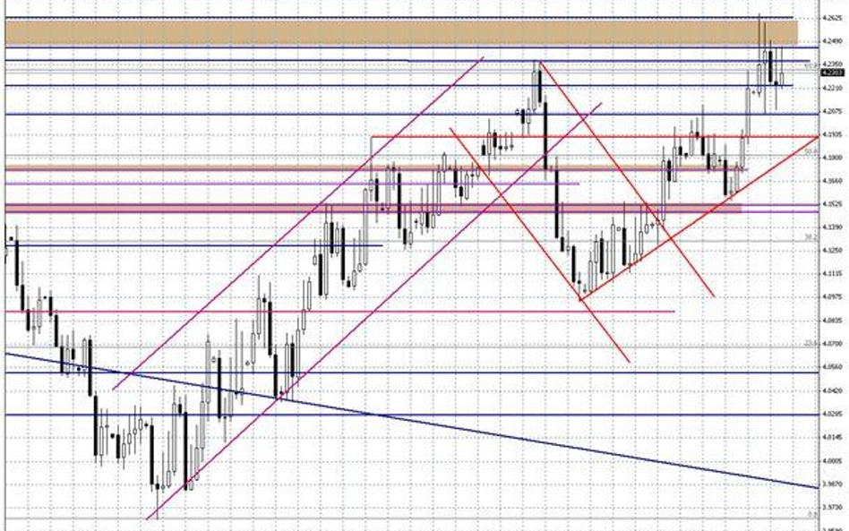Wykres dzienny EUR/PLN