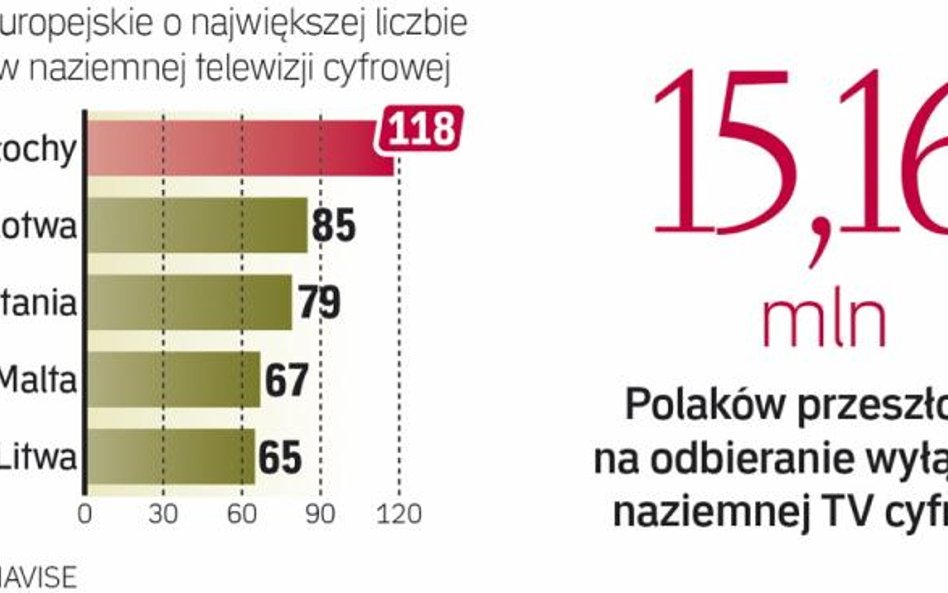 Naziemna telewizja cyfrowa w Europie i w Polsce