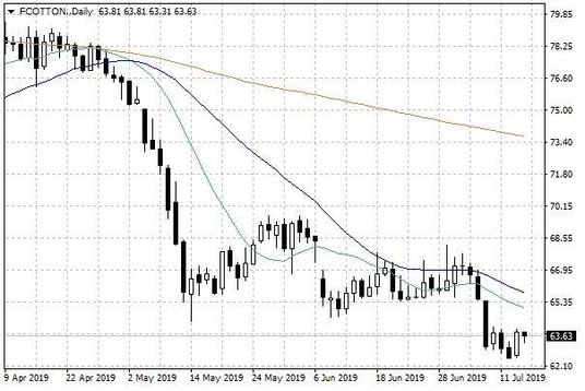 Notowania bawełny w USA – dane dzienne