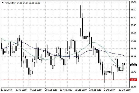 Notowania ropy naftowej WTI – dane dzienne