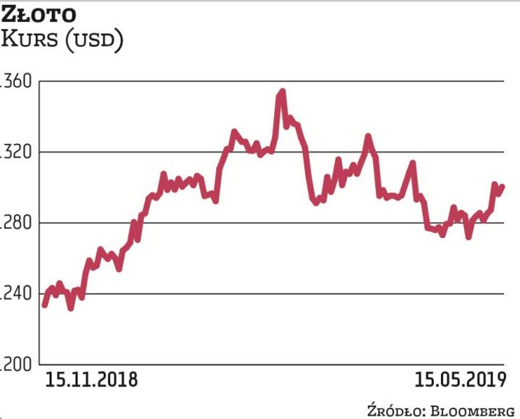 Złoto jest powszechnie postrzegane jako bezpieczna forma lokowania gotówki. Kruszec zyskuje na znacz