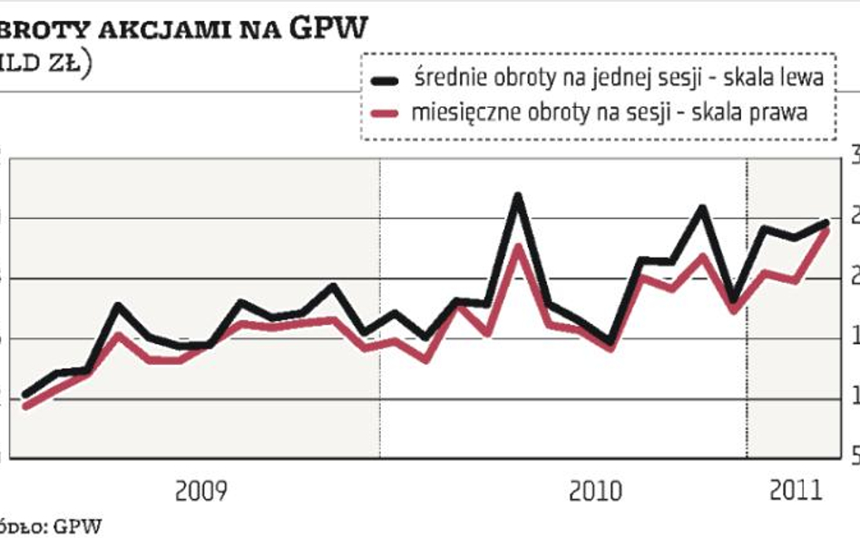 Rośnie aktywność graczy z zagranicy w Warszawie