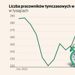 Agencje zatrudnienia liczą na inwestycje z KPO