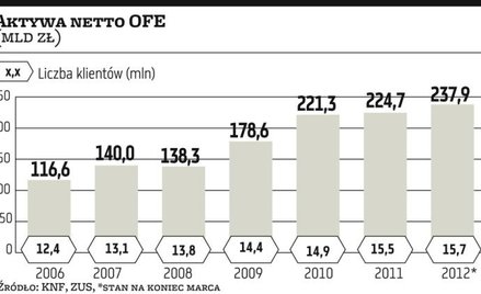 Aktywa OFE wyższe o ponad 13 mld zł