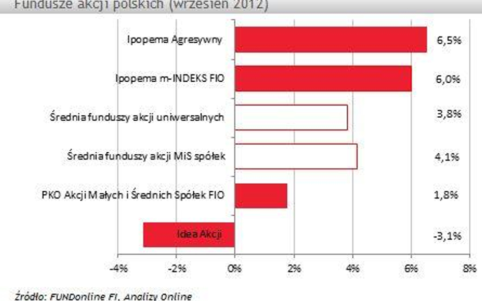 Większość funduszy z zyskiem we wrześniu