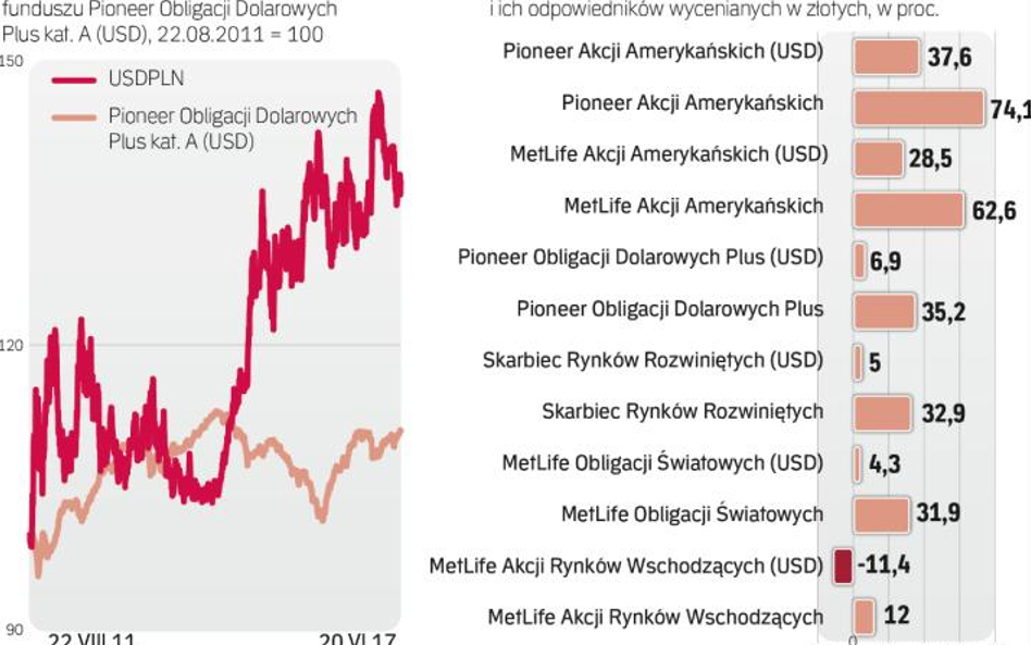 Zyski z podobnego funduszu, ale w innej walucie, mogą być zupełnie różne