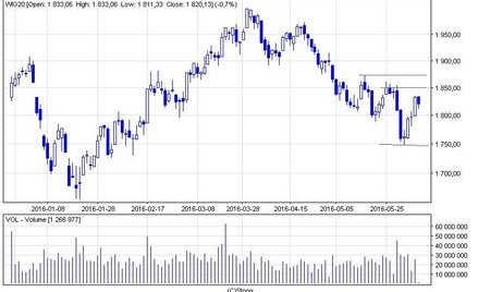 WIG20 spadał w środę o rano o 1 proc. do 1814 pkt. Inwestorzy realizują krótkoterminowe zyski.