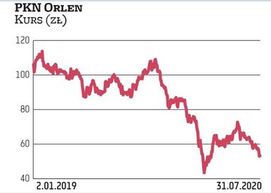 W ostatnich tygodniach akcje Orlenu traciły na wartości ze względu na mocno spadające marże rafinery