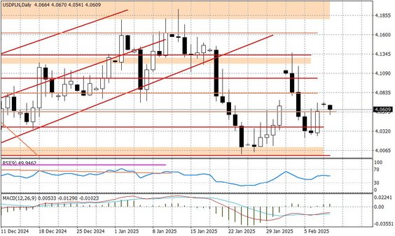 Wykres dzienny USDPLN