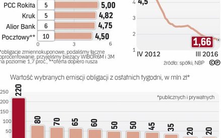 Papiery firm i banków mają ostatnio duże wzięcie