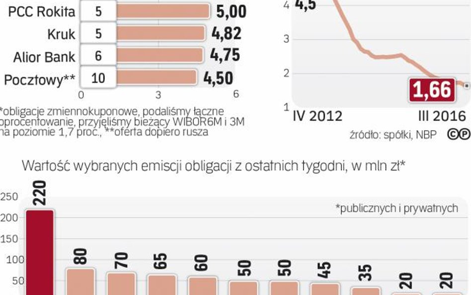 Papiery firm i banków mają ostatnio duże wzięcie